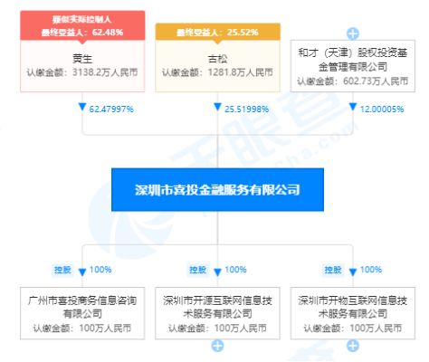 财经大v黄生被采取刑事强制措施 喜投网待偿本金高达6.89亿 涉及5000多出借人